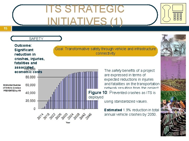 ITS STRATEGIC INITIATIVES (1) 15 SAFETY Outcome: Significant reduction in crashes, injuries, fatalities and ITS STRATEGIC INITIATIVES (1) 15 SAFETY Outcome: Significant reduction in crashes, injuries, fatalities and
