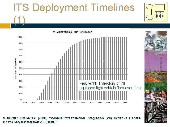 ITS Deployment Timelines (1) Figure 11: Trajectory of VII equipped light vehicle fleet over ITS Deployment Timelines (1) Figure 11: Trajectory of VII equipped light vehicle fleet over