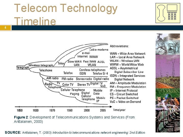4 Telecom Technology Timeline Figure 2: Development of Telecommunications Systems and Services (From Anttalainen, 4 Telecom Technology Timeline Figure 2: Development of Telecommunications Systems and Services (From Anttalainen,