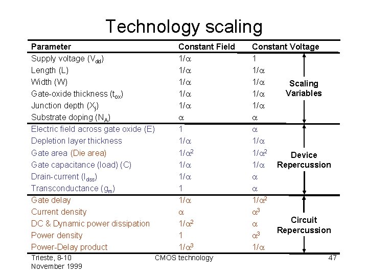 Technology scaling Parameter Supply voltage (Vdd) Length (L) Width (W) Gate-oxide thickness (tox) Junction
