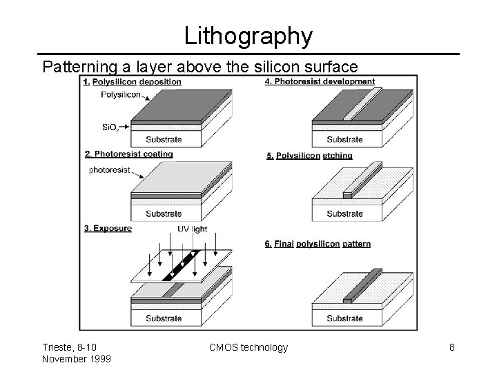 Lithography Patterning a layer above the silicon surface Trieste, 8 -10 November 1999 CMOS