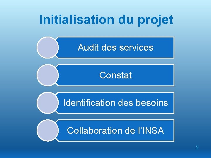 Initialisation du projet Audit des services Constat Identification des besoins Collaboration de l’INSA 2