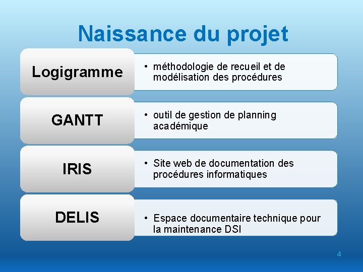 Naissance du projet Logigramme GANTT IRIS DELIS • méthodologie de recueil et de modélisation