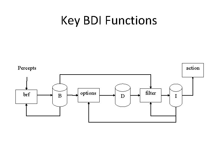 Key BDI Functions Percepts brf action B options D filter I Key BDI Functions Percepts brf action B options D filter I
