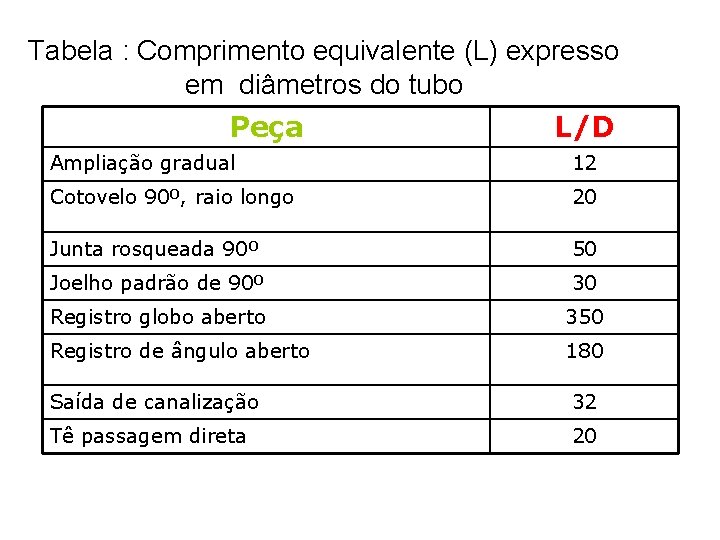 Tabela : Comprimento equivalente (L) expresso em diâmetros do tubo Peça L/D Ampliação gradual