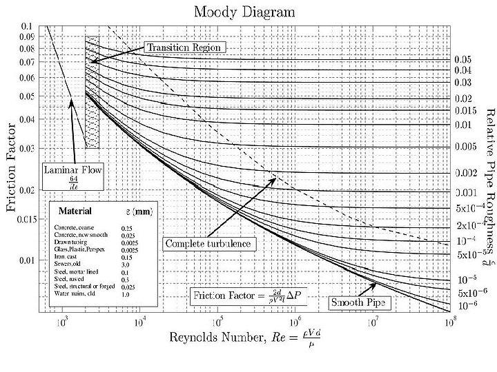 http: //upload. wikimedia. org/wikipedia/en/thumb/8/80/Moody_diagram. jpg/800 px-Moody_diagram. jpg 