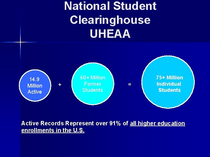 National Student Clearinghouse UHEAA 14. 9 Million Active + 60+ Million Former Students =