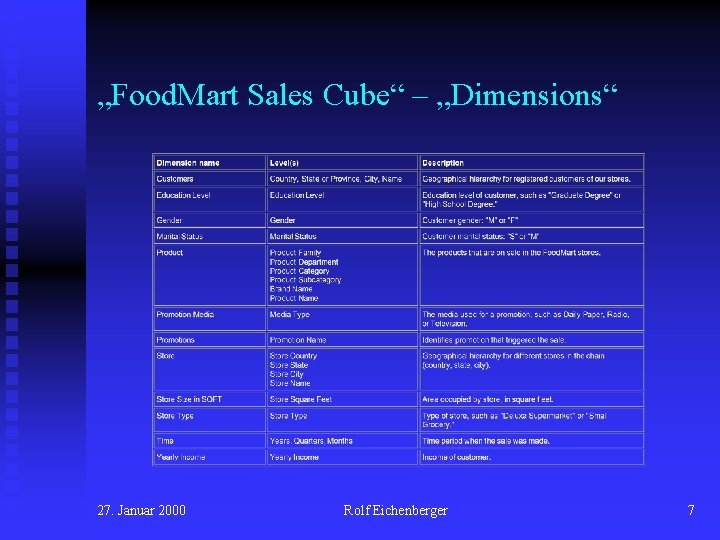 „Food. Mart Sales Cube“ – „Dimensions“ 27. Januar 2000 Rolf Eichenberger 7 