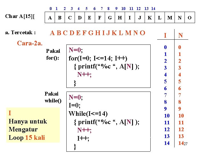 0 Char A[15][ A 1 2 B 3 C 4 D 5 6 E