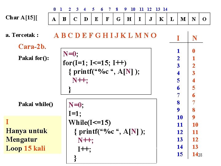 0 Char A[15][ A a. Tercetak : Cara-2 b. Pakai for(): Pakai while() I