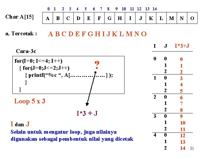 0 Char A[15] A a. Tercetak : 1 2 B 3 C 4 D