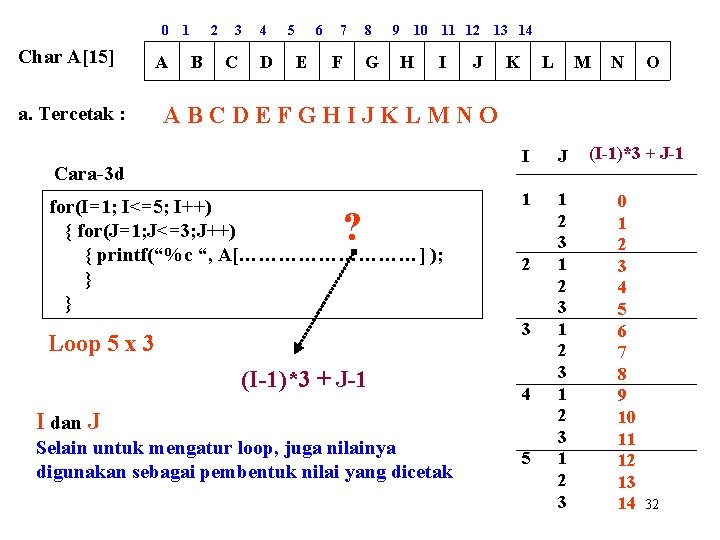 0 Char A[15] A a. Tercetak : 1 2 B 3 C 4 D