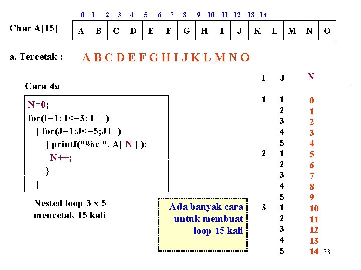 0 Char A[15] a. Tercetak : A 1 2 B 3 C 4 5