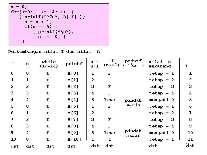 n = 0; for(I=0; I <= 14; I++ ) { printf(“%2 c”, A[ I]