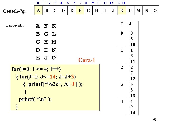 0 1 2 3 Contoh-7 g. A B C Tercetak : A B C