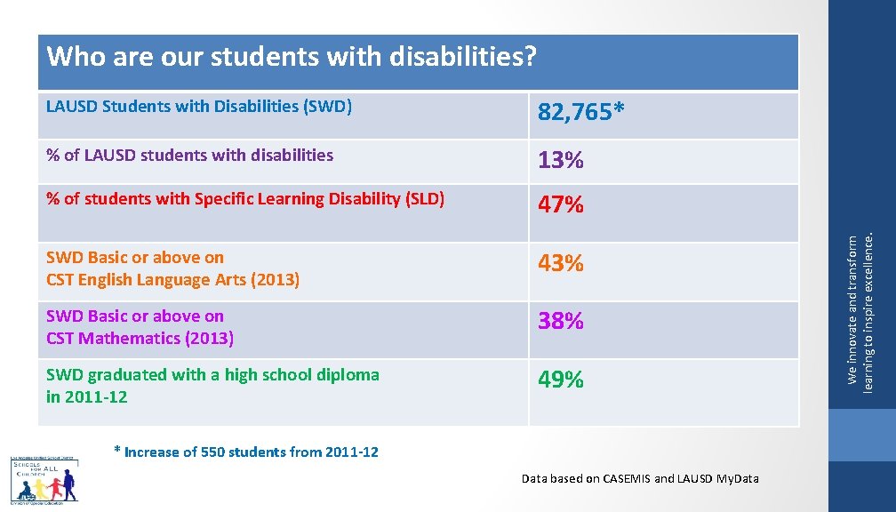 LAUSD Students with Disabilities (SWD) 82, 765* % of LAUSD students with disabilities 13%