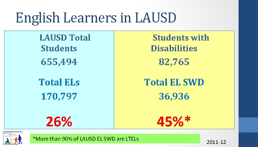 English Learners in LAUSD Total Students with Disabilities 655, 494 82, 765 Total ELs