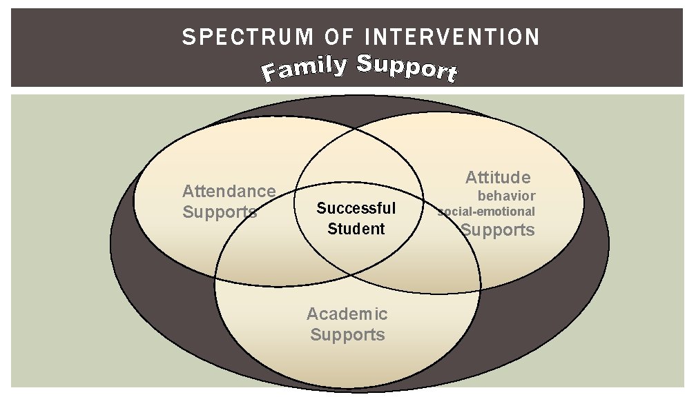 SPECTRUM OF INTERVENTION Attendance Supports Attitude Successful Student Academic Supports behavior social-emotional Supports 