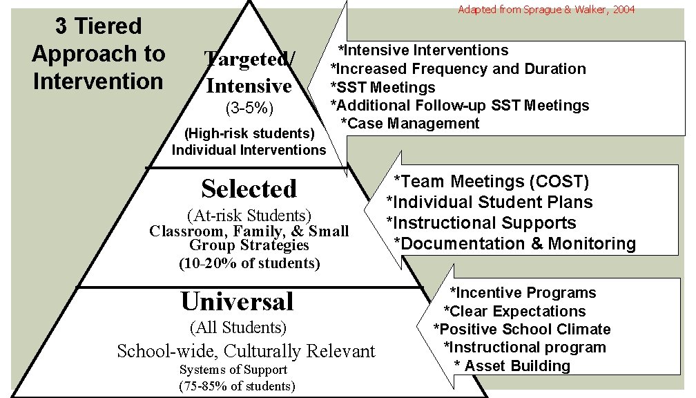 3 Tiered Approach to Intervention Adapted from Sprague & Walker, 2004 Targeted/ Intensive (3