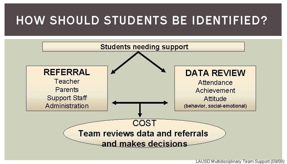 HOW SHOULD STUDENTS BE IDENTIFIED? Students needing support REFERRAL Teacher Parents Support Staff Administration