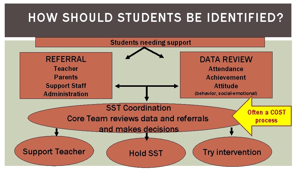 HOW SHOULD STUDENTS BE IDENTIFIED? Students needing support REFERRAL DATA REVIEW Teacher Parents Support