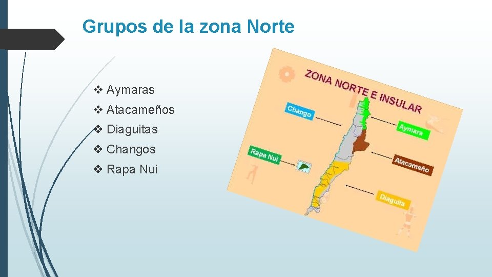 Grupos de la zona Norte v Aymaras v Atacameños v Diaguitas v Changos v