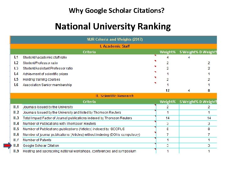 Why Google Scholar Citations? National University Ranking 