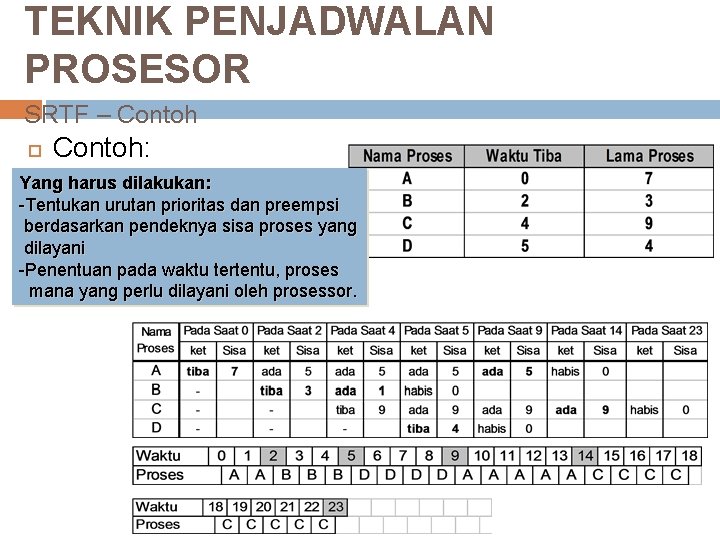 TEKNIK PENJADWALAN PROSESOR SRTF – Contoh: Yang harus dilakukan: -Tentukan urutan prioritas dan preempsi