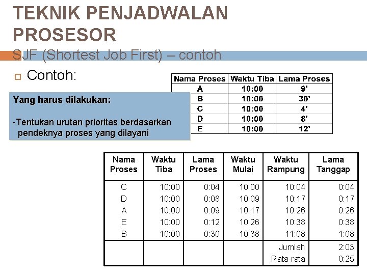TEKNIK PENJADWALAN PROSESOR SJF (Shortest Job First) – contoh Contoh: Yang harus dilakukan: -Tentukan