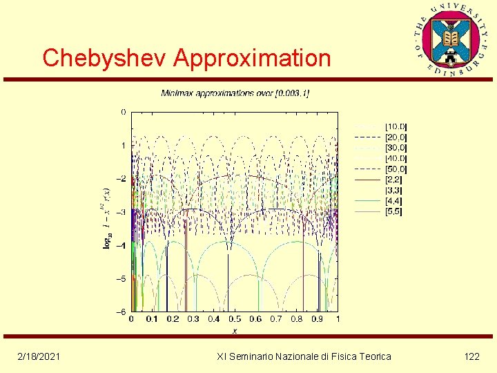 Chebyshev Approximation 2/18/2021 XI Seminario Nazionale di Fisica Teorica 122 