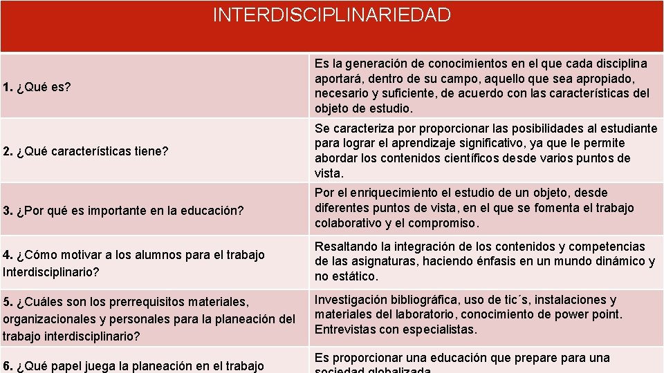 INTERDISCIPLINARIEDAD 1. ¿Qué es? Es la generación de conocimientos en el que cada disciplina