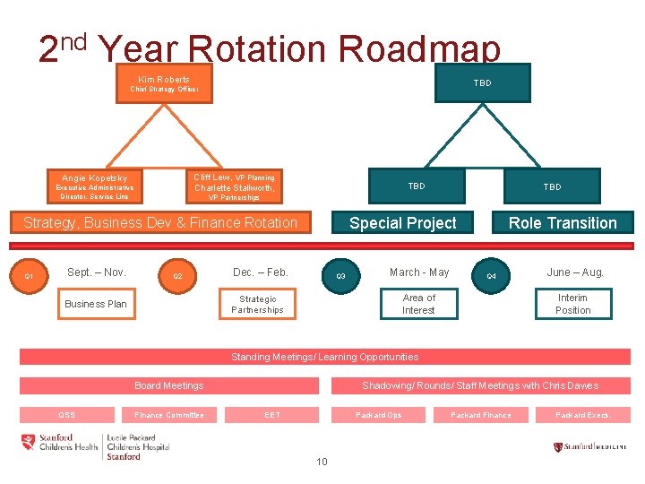 2 nd Year Rotation Roadmap Kim Roberts TBD Chief Strategy Officer Cliff Lew, VP