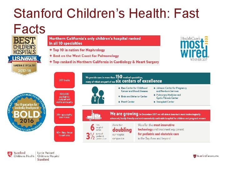 Stanford Children’s Health: Fast Facts 257 beds 500, 000 pediatric outpatient visits annually 35+