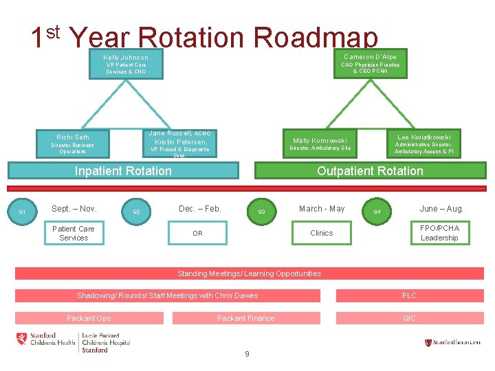 1 st Year Rotation Roadmap Cameron D’Alpe Kelly Johnson CAO Physician Practice & CEO