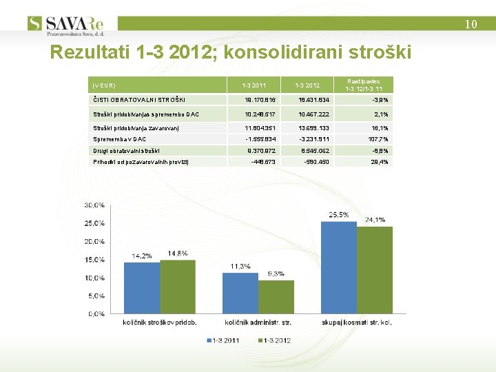 10 Rezultati 1 -3 2012; konsolidirani stroški (v EUR) 1 -3 2011 1 -3 10 Rezultati 1 -3 2012; konsolidirani stroški (v EUR) 1 -3 2011 1 -3