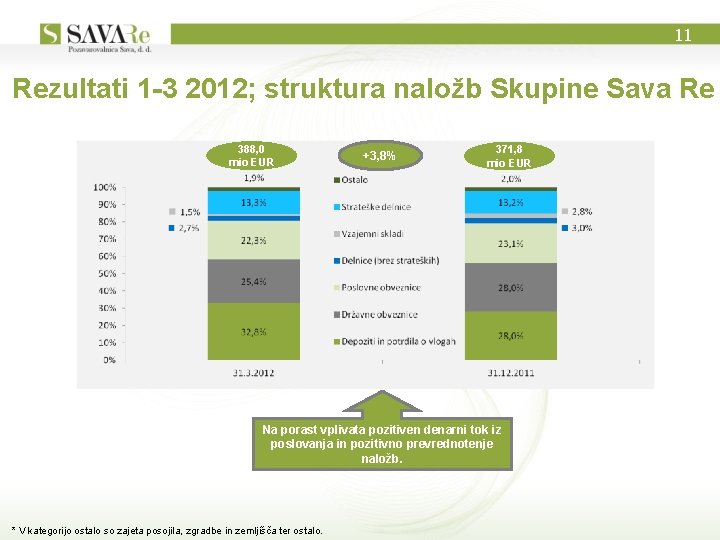 11 Rezultati 1 -3 2012; struktura naložb Skupine Sava Re 388, 0 mio EUR