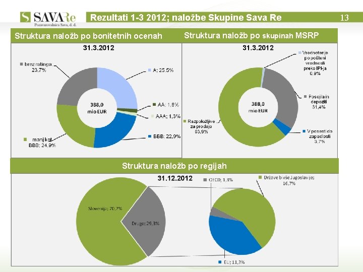 Rezultati 1 -3 2012; naložbe Skupine Sava Re Struktura naložb po bonitetnih ocenah Struktura