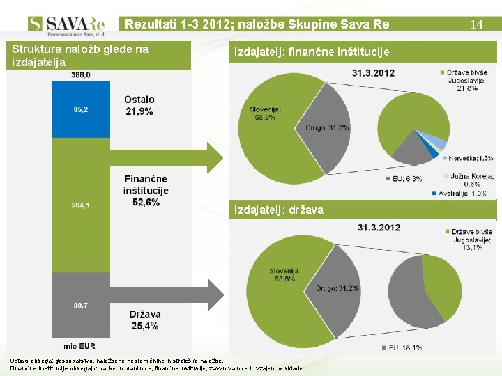 Rezultati 1 -3 2012; naložbe Skupine Sava Re Struktura naložb glede na izdajatelja Izdajatelj: