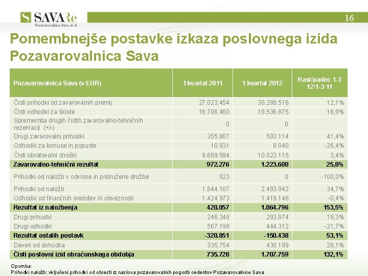 16 Pomembnejše postavke izkaza poslovnega izida Pozavarovalnica Sava (v EUR) 1 kvartal 2011 Rast/padec