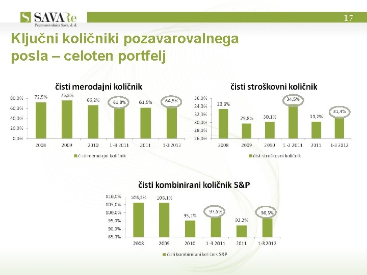 17 Ključni količniki pozavarovalnega posla – celoten portfelj 