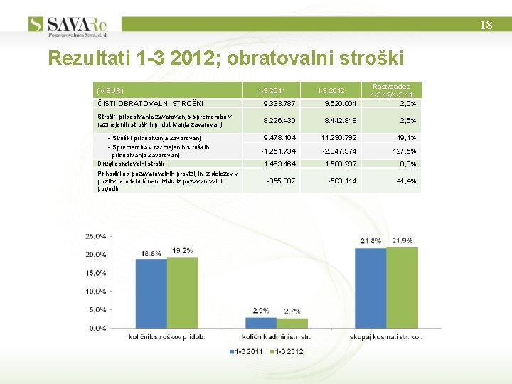 18 Rezultati 1 -3 2012; obratovalni stroški ČISTI OBRATOVALNI STROŠKI 9. 333. 787 9.