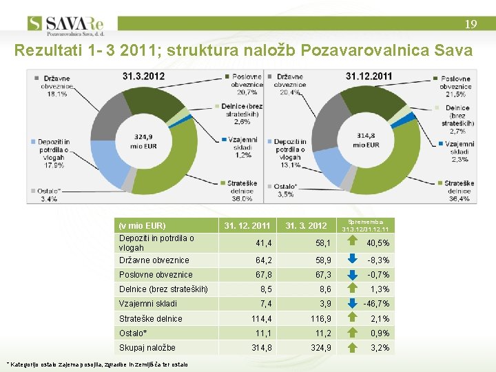 19 Rezultati 1 - 3 2011; struktura naložb Pozavarovalnica Sava (v mio EUR) Depoziti