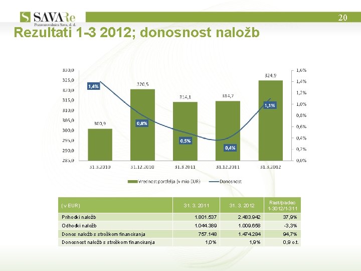 20 Rezultati 1 -3 2012; donosnost naložb (v EUR) 31. 3. 2011 31. 3.