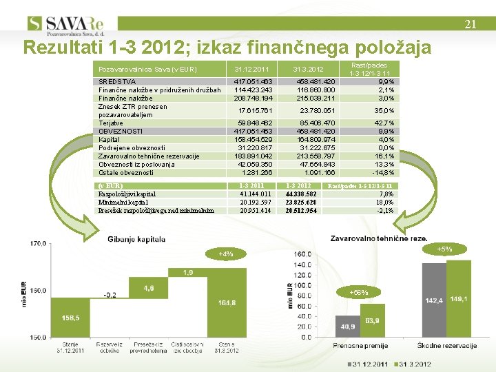 21 Rezultati 1 -3 2012; izkaz finančnega položaja Pozavarovalnica Sava (v EUR) 31. 12.