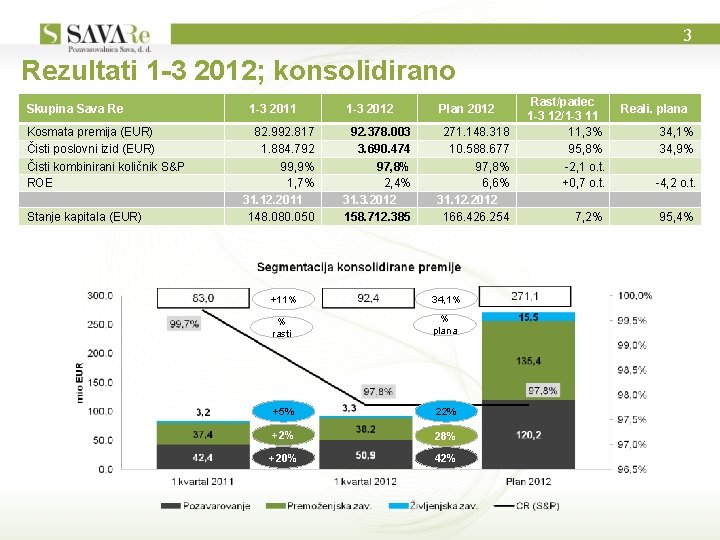 3 Rezultati 1 -3 2012; konsolidirano Skupina Sava Re Kosmata premija (EUR) Čisti poslovni