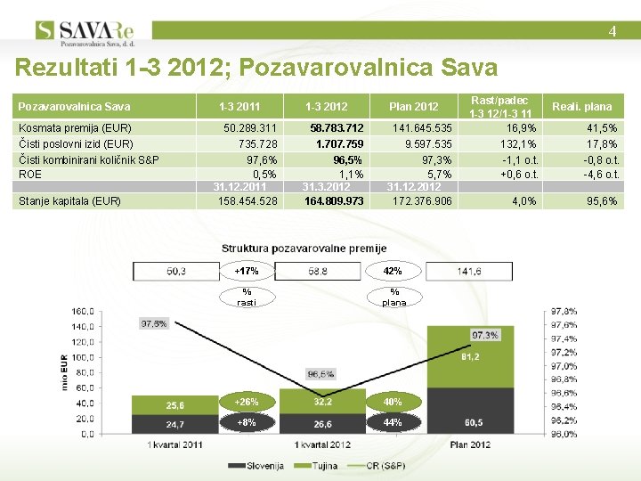4 Rezultati 1 -3 2012; Pozavarovalnica Sava Kosmata premija (EUR) Čisti poslovni izid (EUR) 4 Rezultati 1 -3 2012; Pozavarovalnica Sava Kosmata premija (EUR) Čisti poslovni izid (EUR)