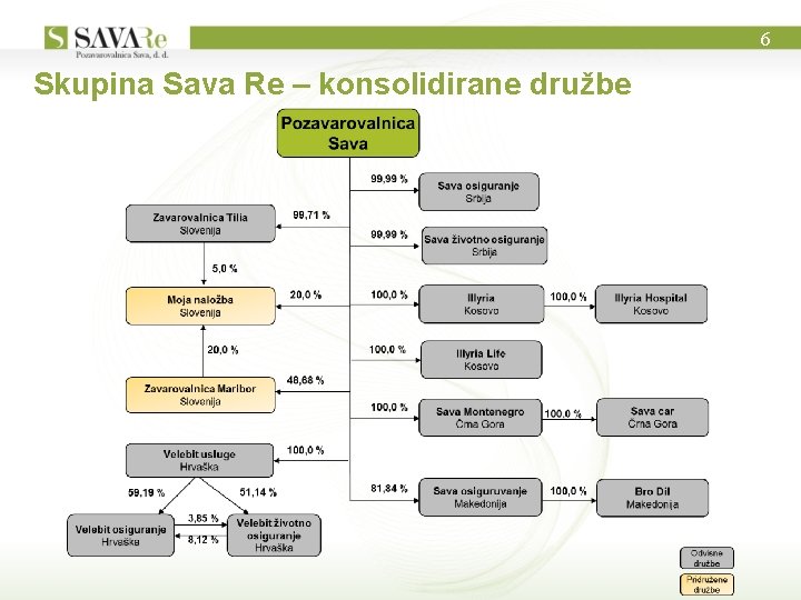 6 Skupina Sava Re – konsolidirane družbe 6 Skupina Sava Re – konsolidirane družbe