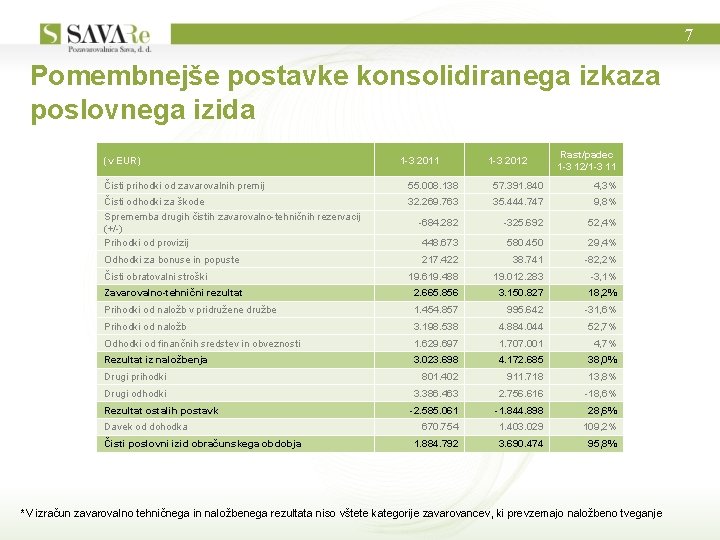 7 Pomembnejše postavke konsolidiranega izkaza poslovnega izida (v EUR) 1 -3 2011 1 -3