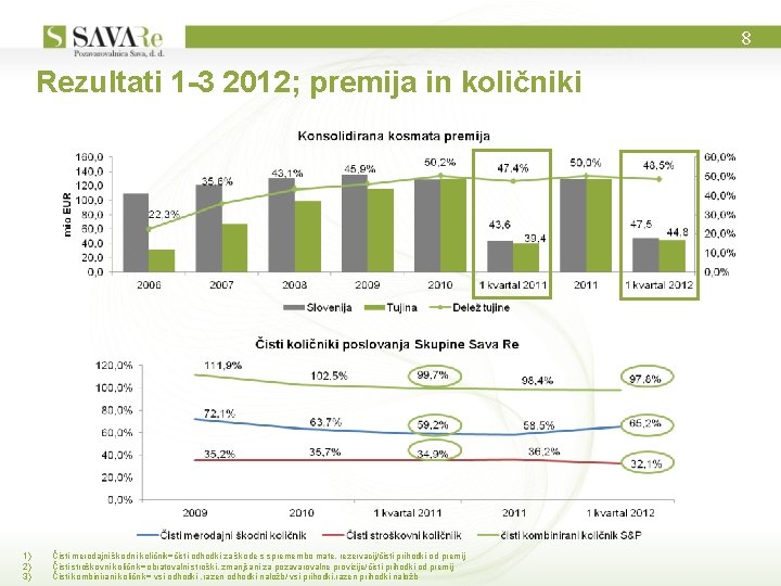 8 Rezultati 1 -3 2012; premija in količniki 1) 2) 3) Čisti merodajni škodni