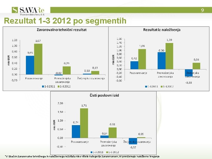 9 Rezultat 1 -3 2012 po segmentih *V izračun zavarovalno tehničnega in naložbenega rezultata